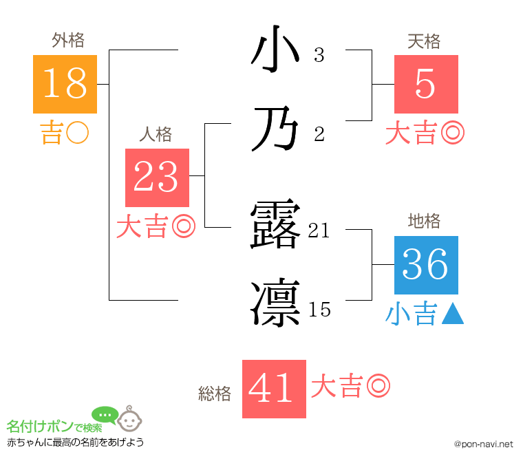 小乃 露凛さんの姓名判断結果