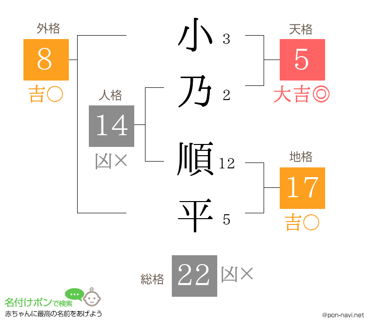 小乃 順平さんの姓名判断結果