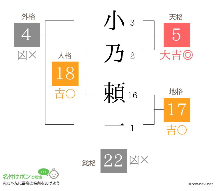 小乃 頼一さんの姓名判断結果