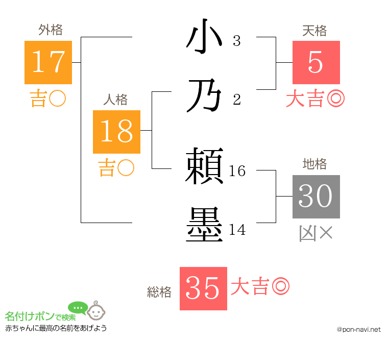 小乃 頼墨さんの姓名判断結果
