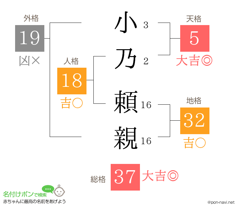 小乃 頼親さんの姓名判断結果