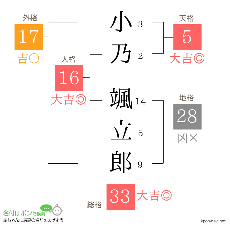 小乃 颯立郎さんの姓名判断結果