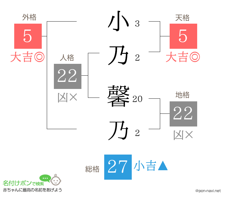 小乃 馨乃さんの姓名判断結果