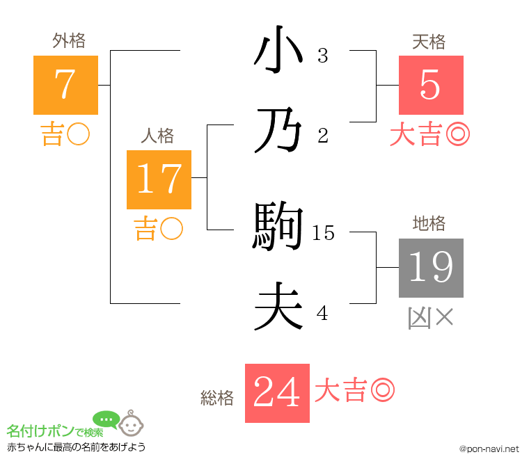 小乃 駒夫さんの姓名判断結果