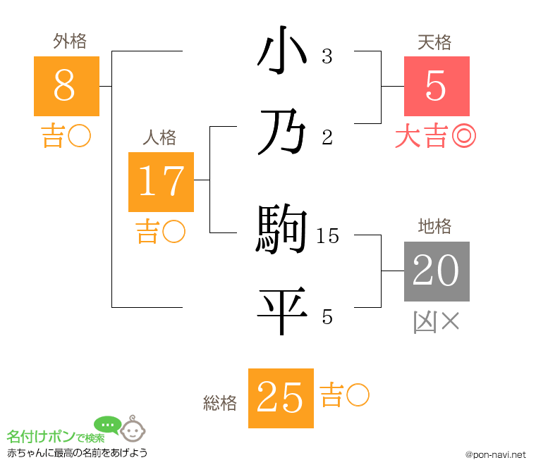 小乃 駒平さんの姓名判断結果