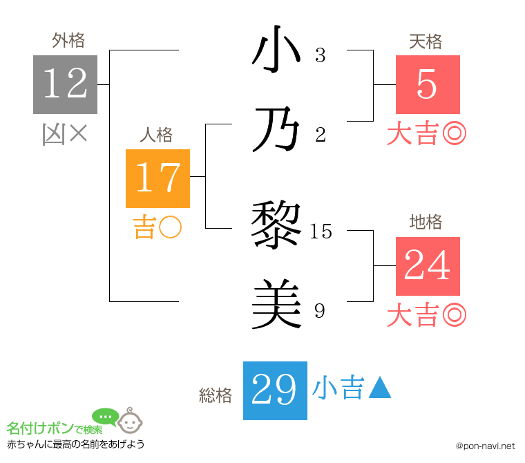 小乃 黎美さんの姓名判断結果