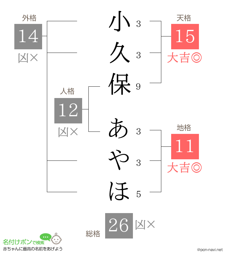 小久保 あやほさんの姓名判断結果