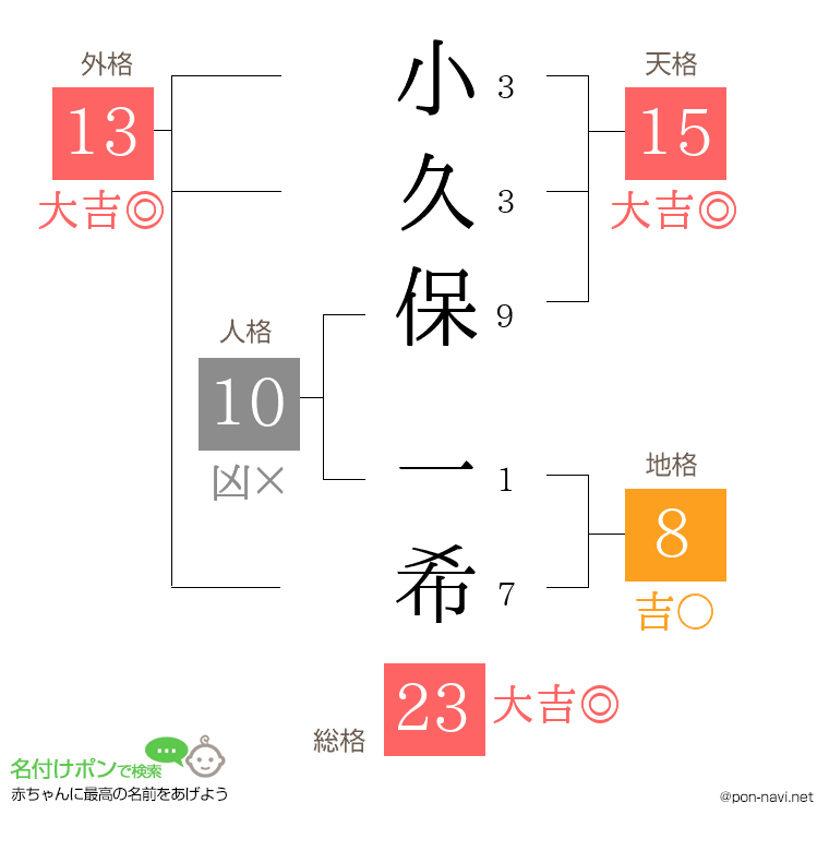 小久保 一希さんの姓名判断結果