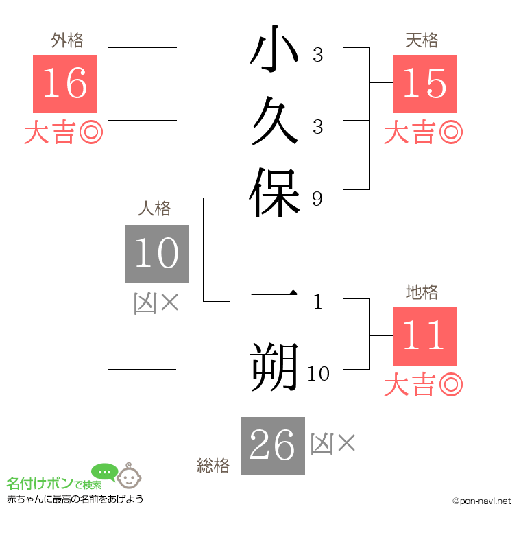 小久保 一朔さんの姓名判断結果