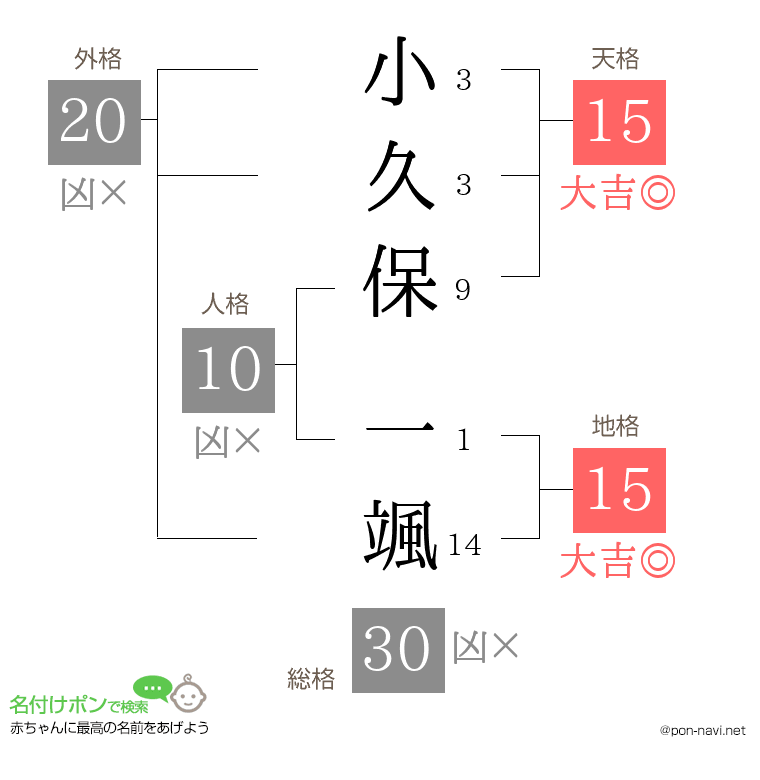 小久保 一颯さんの姓名判断結果