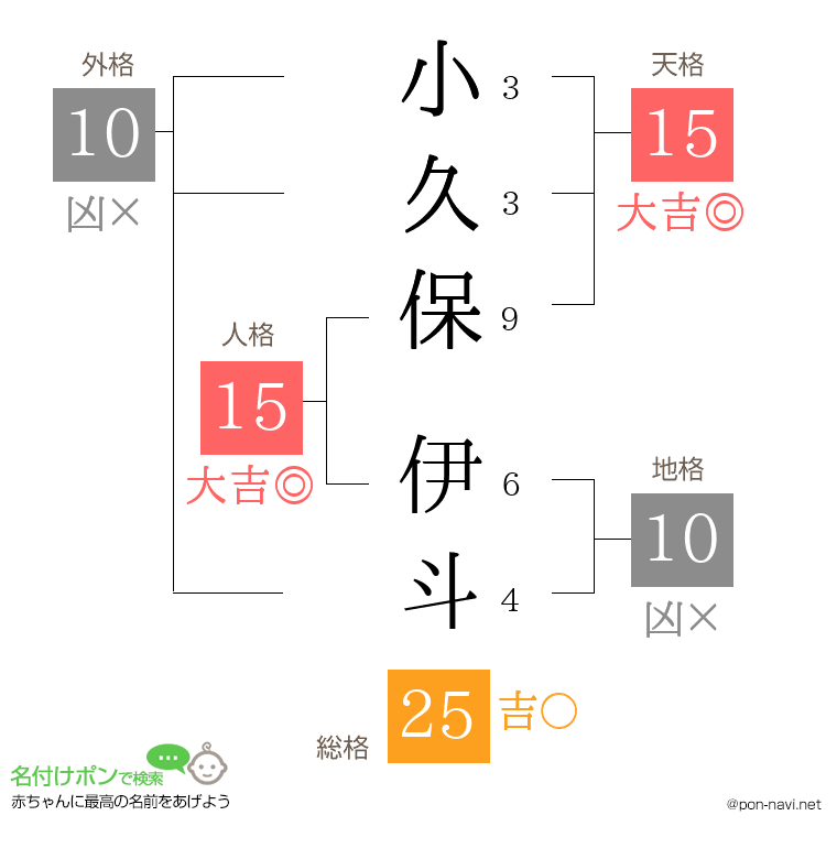 小久保 伊斗さんの姓名判断結果