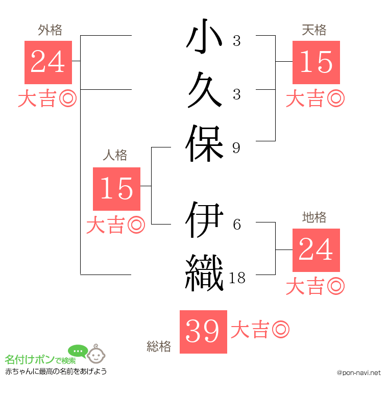 小久保 伊織さんの姓名判断結果