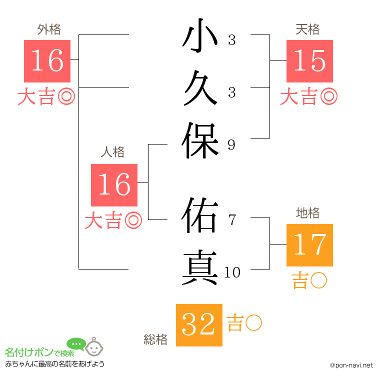 小久保 佑真さんの姓名判断結果