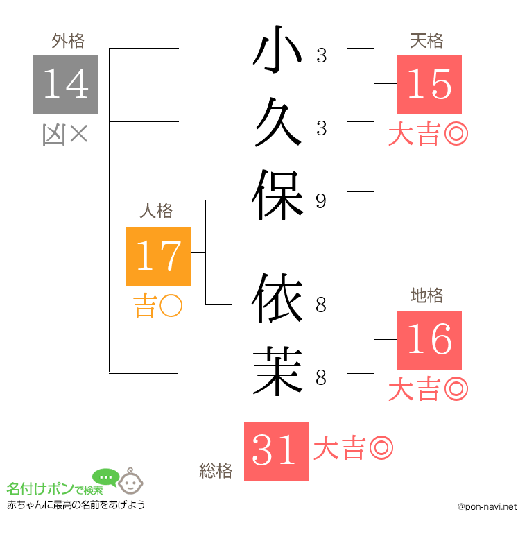 小久保 依茉さんの姓名判断結果