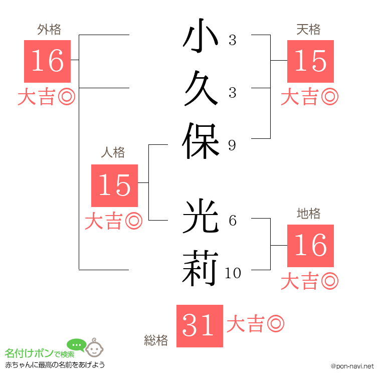 小久保 光莉さんの姓名判断結果
