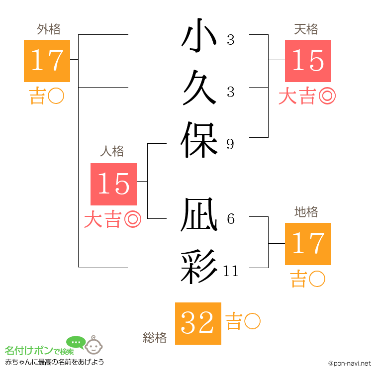 小久保 凪彩さんの姓名判断結果