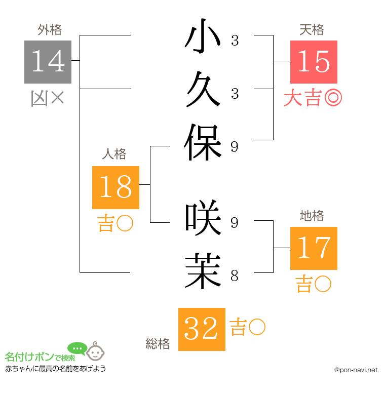 小久保 咲茉さんの姓名判断結果