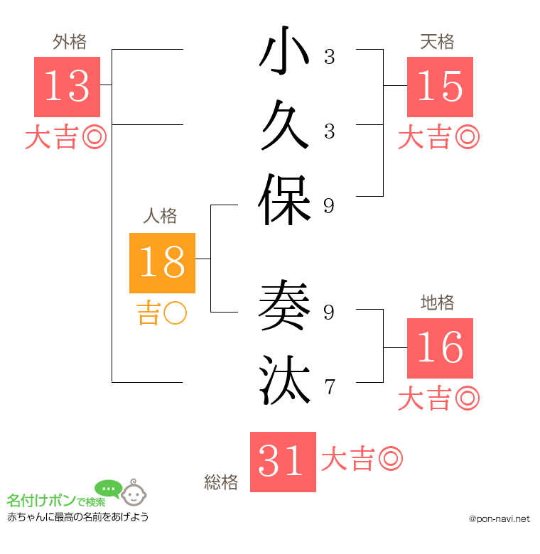 小久保 奏汰さんの姓名判断結果