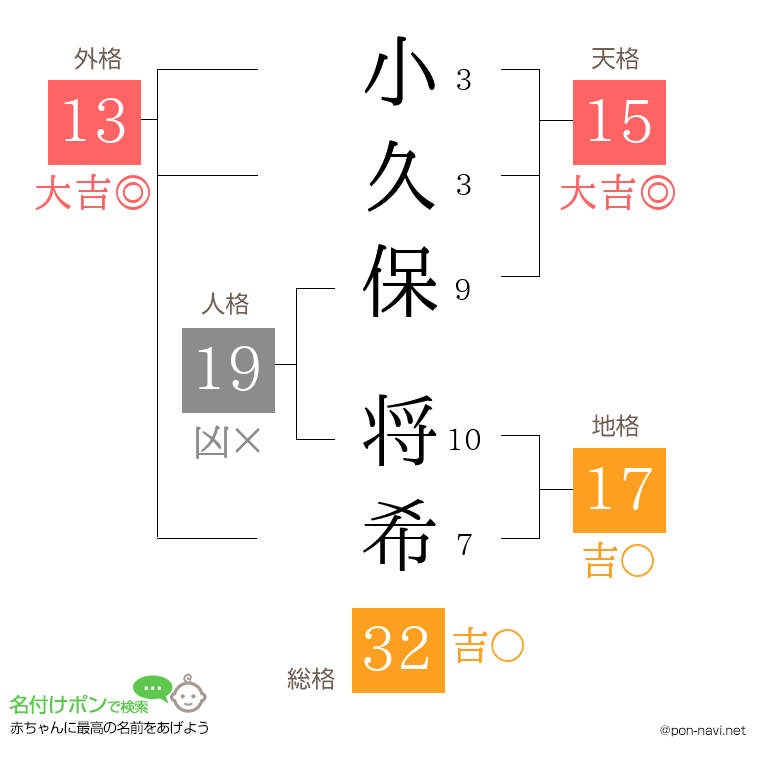 小久保 将希さんの姓名判断結果