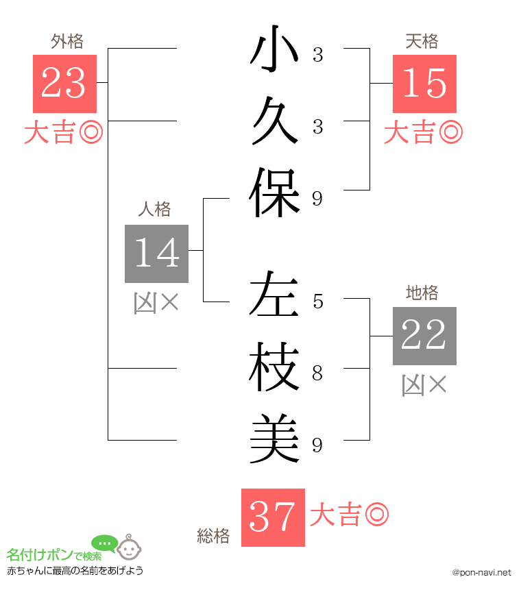 小久保 左枝美さんの姓名判断結果