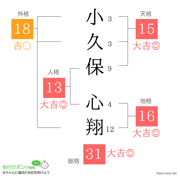小久保 心翔さんの姓名判断結果