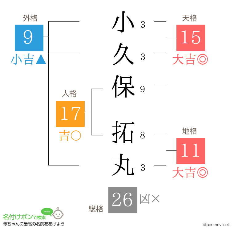 小久保 拓丸さんの姓名判断結果