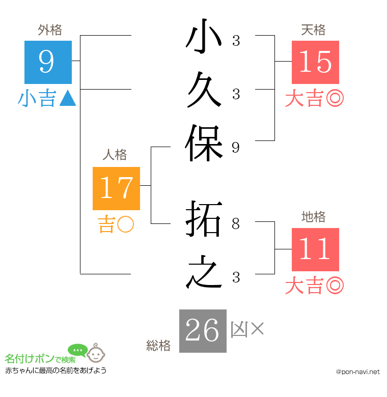 小久保 拓之さんの姓名判断結果