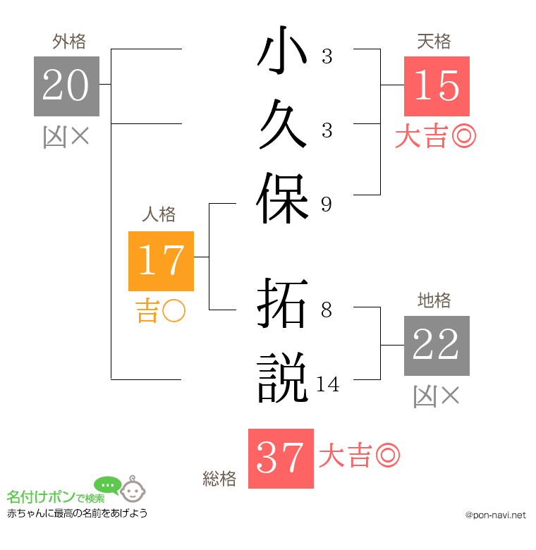 小久保 拓説さんの姓名判断結果