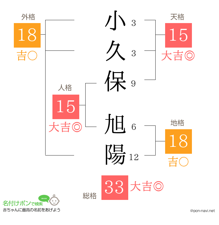 小久保 旭陽さんの姓名判断結果