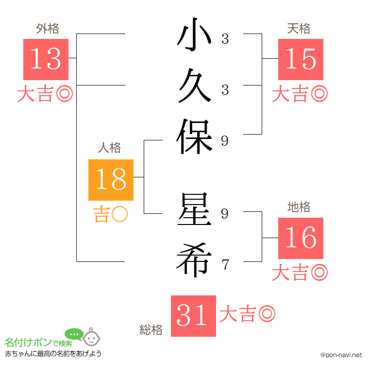 小久保 星希さんの姓名判断結果