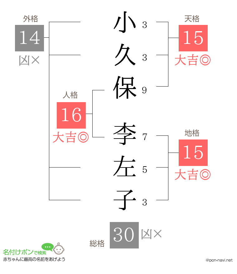 小久保 李左子さんの姓名判断結果