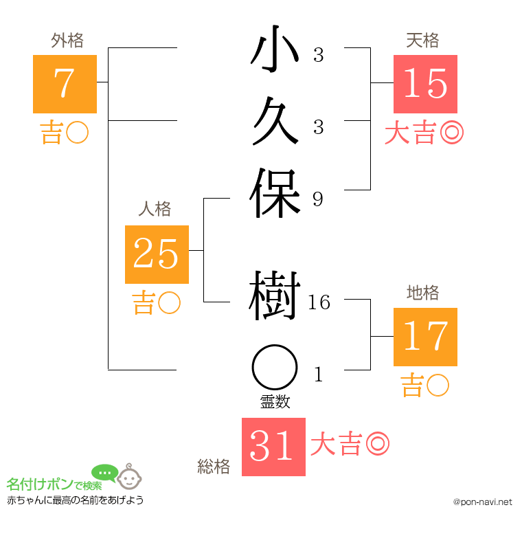 小久保 樹さんの姓名判断結果