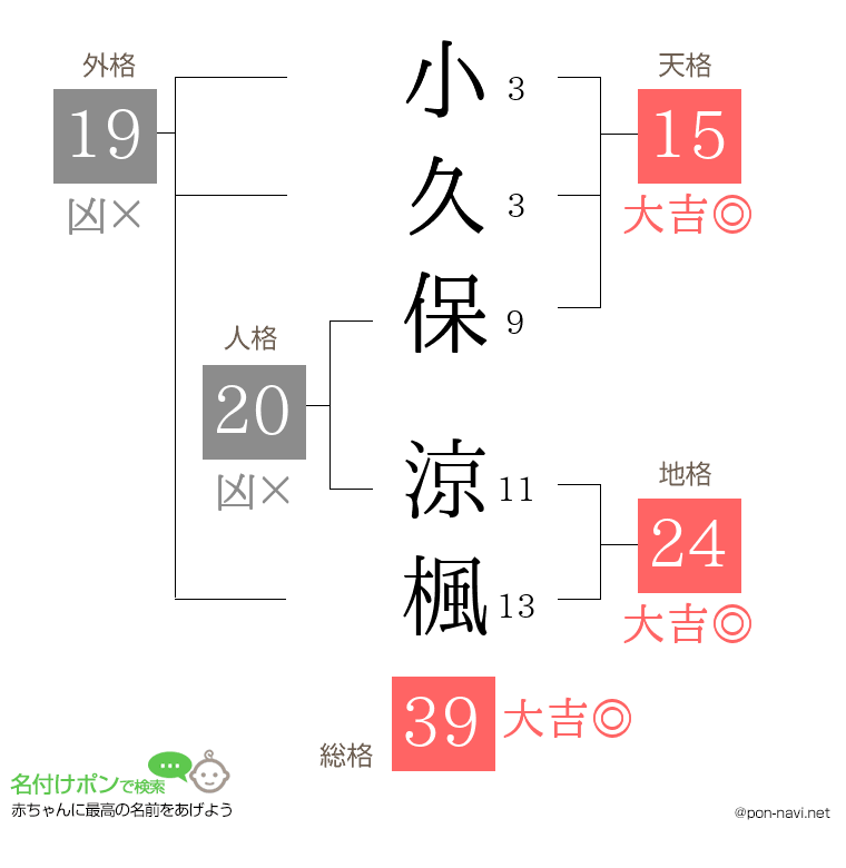 小久保 涼楓さんの姓名判断結果