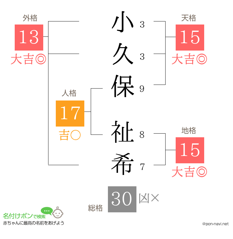 小久保 祉希さんの姓名判断結果