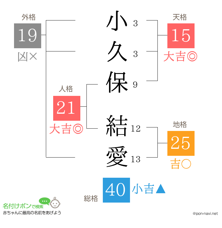 小久保 結愛さんの姓名判断結果