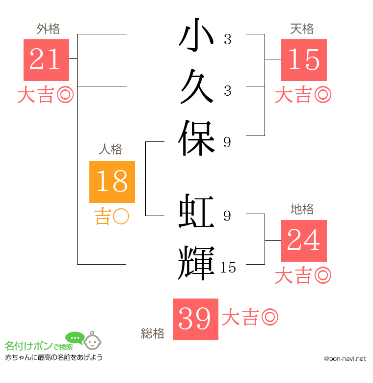 小久保 虹輝さんの姓名判断結果