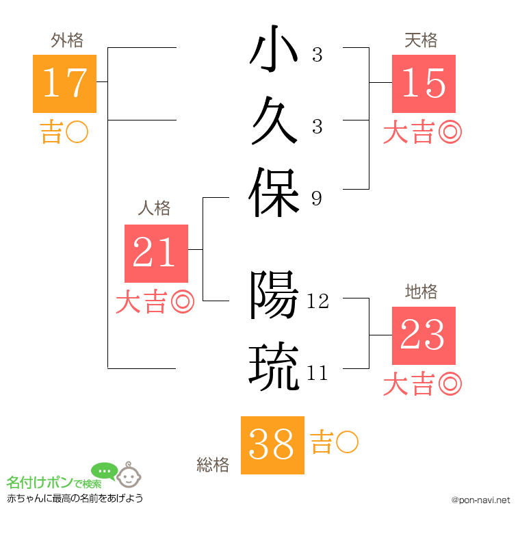 小久保 陽琉さんの姓名判断結果