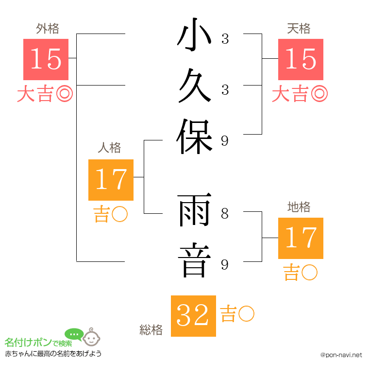 小久保 雨音さんの姓名判断結果