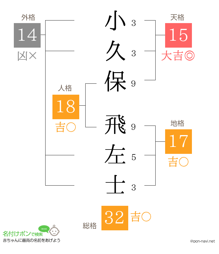 小久保 飛左士さんの姓名判断結果