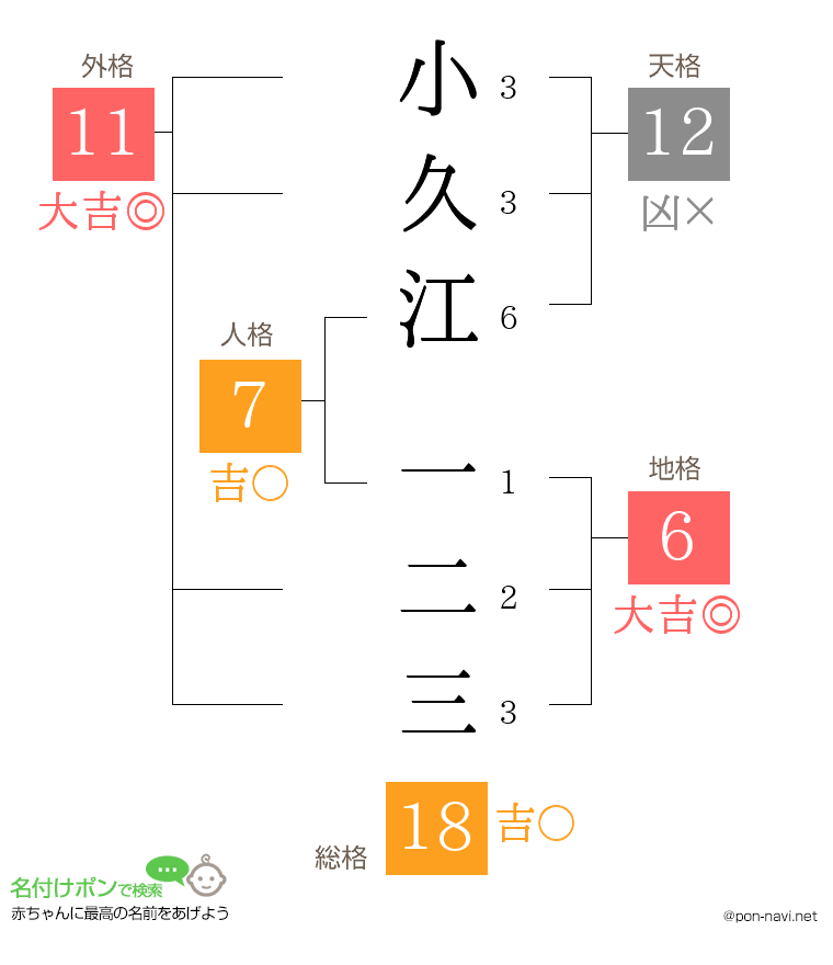 小久江 一二三さんの姓名判断結果