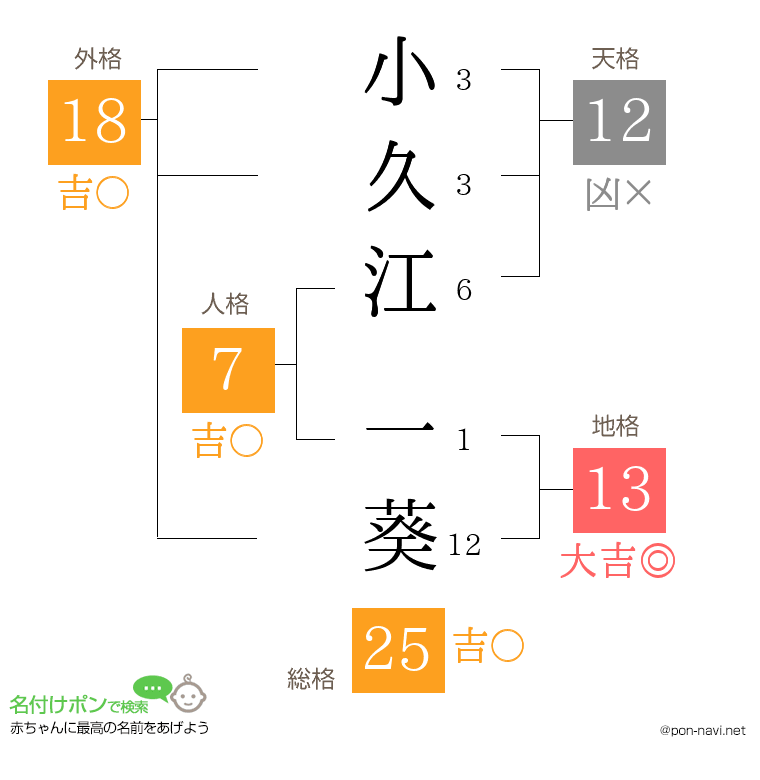 小久江 一葵さんの姓名判断結果