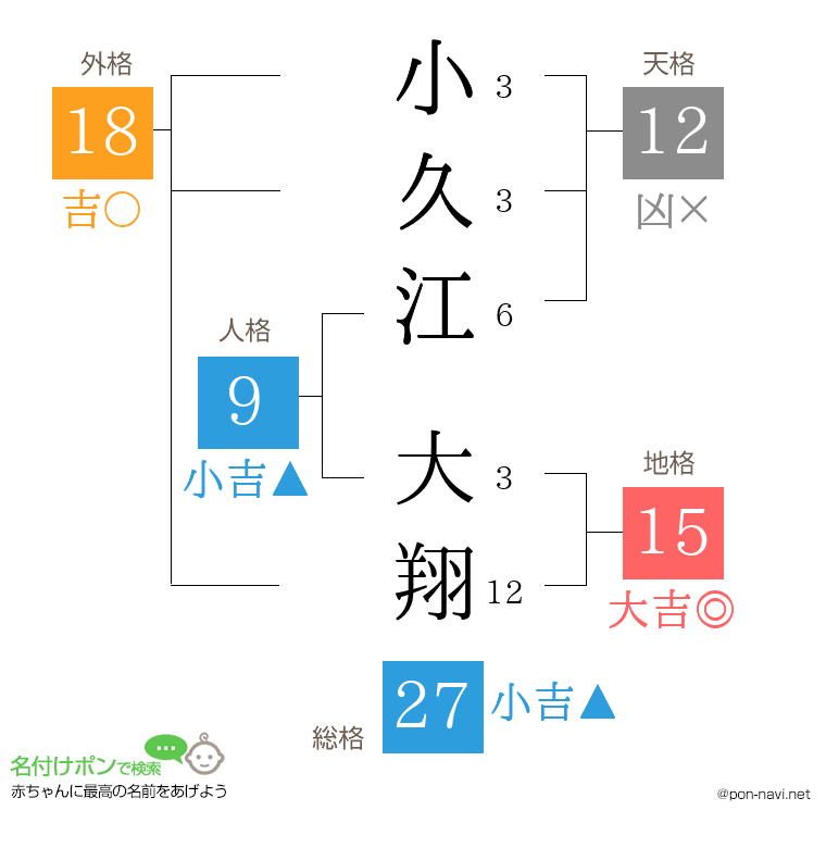 小久江 大翔さんの姓名判断結果