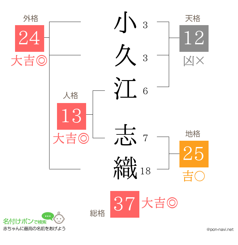 小久江 志織さんの姓名判断結果
