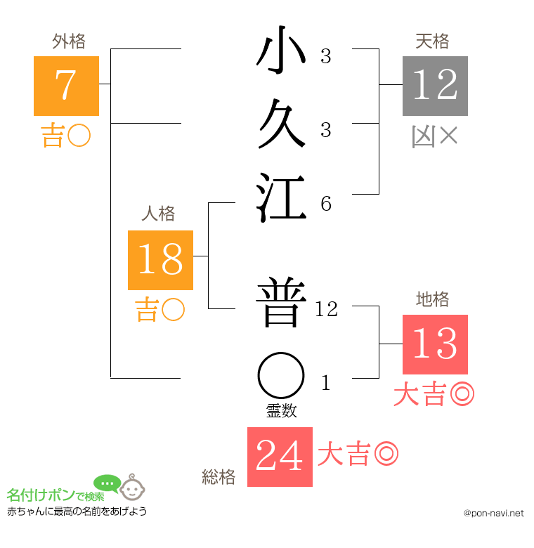 小久江 普さんの姓名判断結果