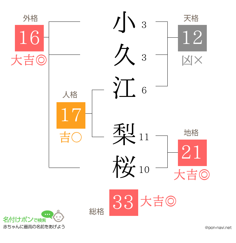 小久江 梨桜さんの姓名判断結果
