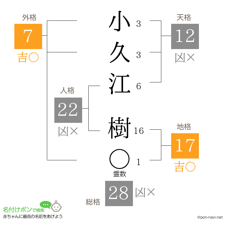 小久江 樹さんの姓名判断結果