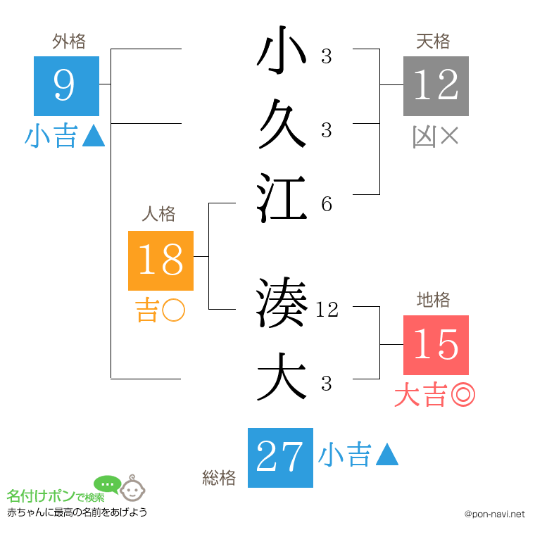 小久江 湊大さんの姓名判断結果