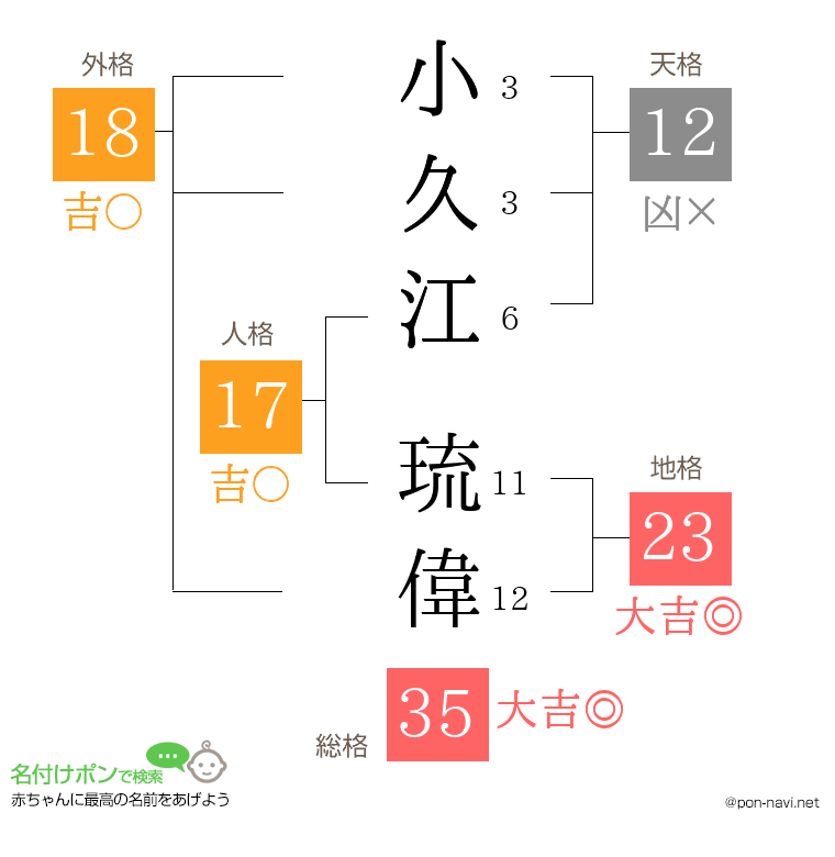 小久江 琉偉さんの姓名判断結果