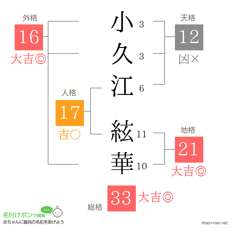 小久江 絃華さんの姓名判断結果