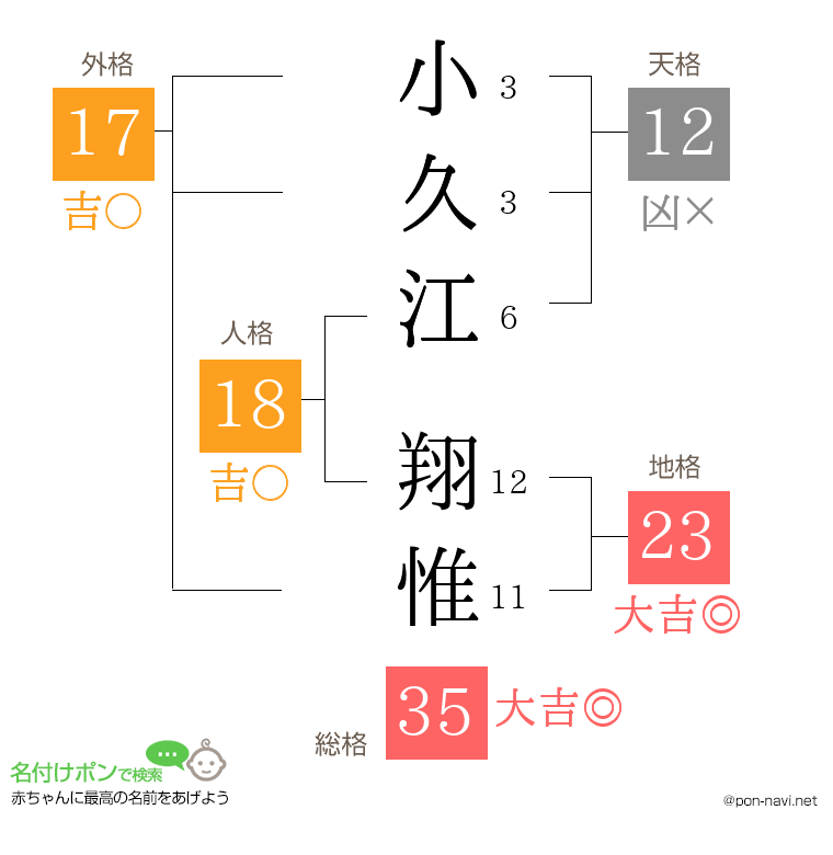 小久江 翔惟さんの姓名判断結果